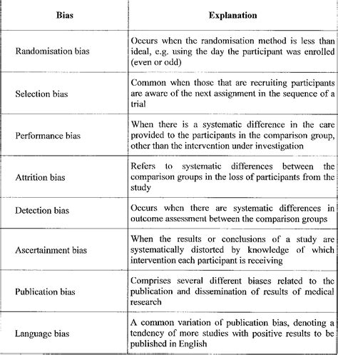 Table 1 From The Problem Of Bias In Medical Research And Its