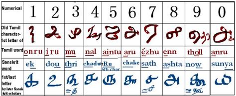 Tamil Numerals Wikipedia