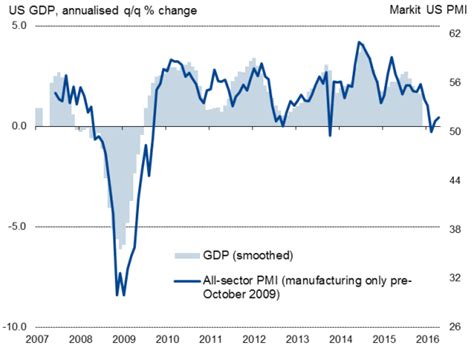 Us Flash Services Pmi Raises Hopes Of Faster Second Quarter Gdp Growth