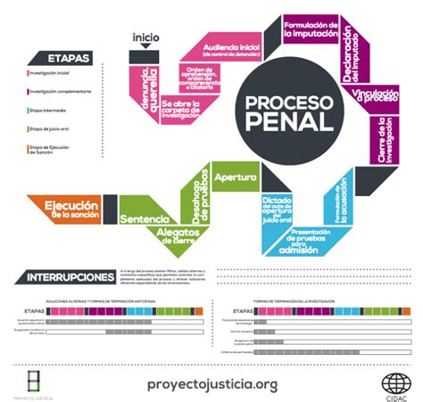 Infograf A Las Etapas Del Proceso Penal En El Nsjp En M Xico Cidac