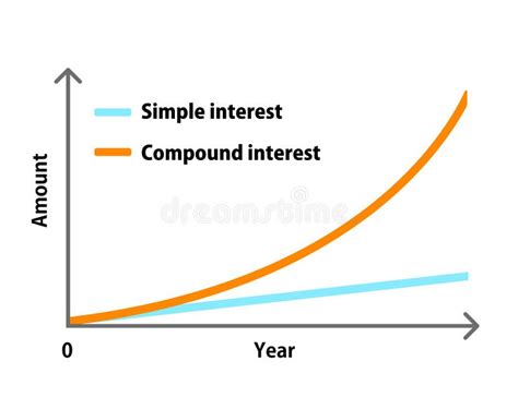 Comparison Graph Illustration Of Compound Interest And Simple Interest