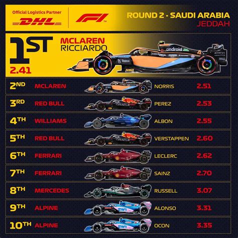Dhl Motorsports Fastest Pit Stops By Driver For The Saudi Arabian Gp