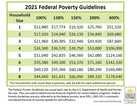 Federal Poverty Level 2022 Nourishing Yogurts