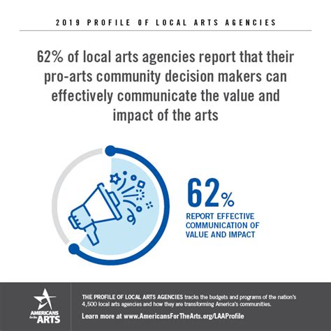 2022 Profile Of Local Arts Agencies Americans For The Arts