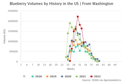 Agronometrics In Charts Washington Blueberry Commission Predicts Record Blueberry Crop