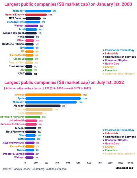 Largest Public Companies In 2000 And 2022 By Sectors And Inflation