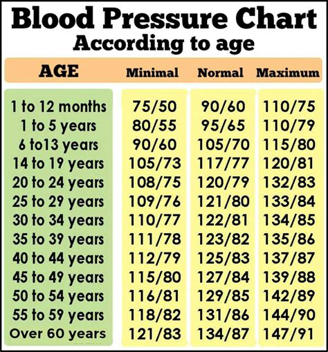 High Blood Pressure Chart By Age
