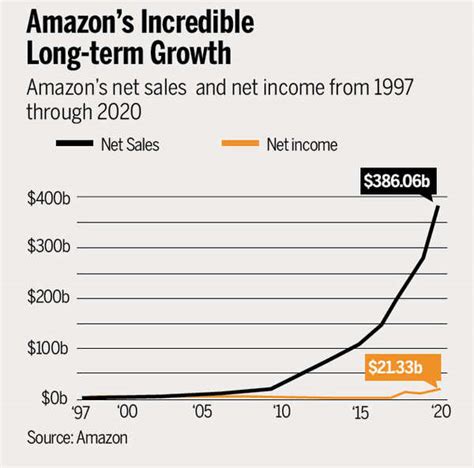 Amazons Incredible Long Term Growth Times Of India