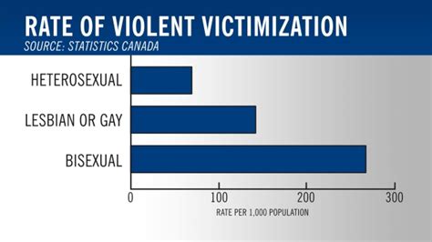 bisexual canadians more likely to experience violence statistics canada report ctv news
