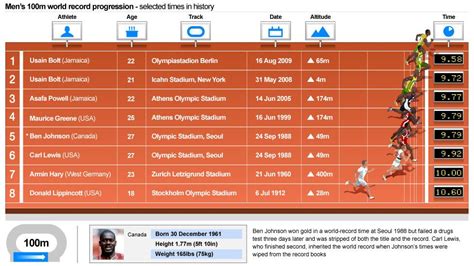 The first world record in the 400 m for men (athletics) was recognized by the international amateur athletics federation, now known as the international association of athletics federations, in 1912. Cool graphic | 100m world record, World records, Beijing ...