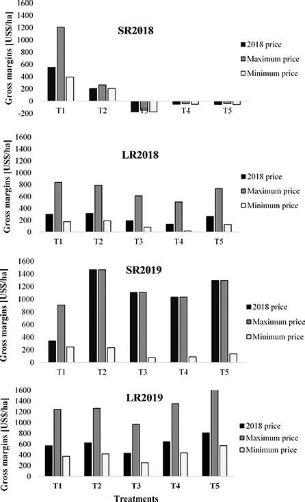 Frontiers Short Term Trade Offs Of Organic Matter Management