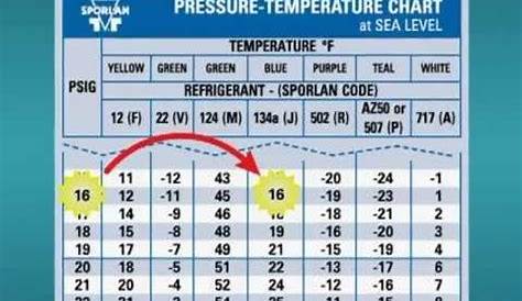 car ac pressure temperature chart