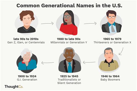 Generational Names In The United States