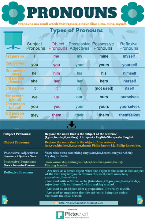 Pronouns make up a small subcategory of nouns. Talk2Me English : Me, Myself and I - Pronouns