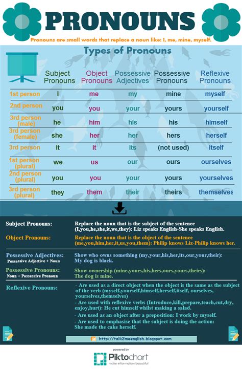 Nouns and pronouns are important parts of a language. Talk2Me English : Me, Myself and I - Pronouns