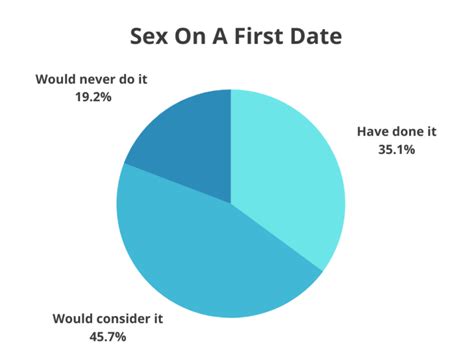 Sex On First Date Statistics That Many Have Sex On The First Date