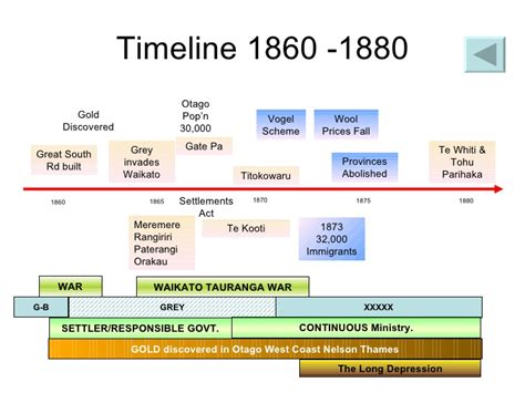 New Zealand 1800 1900 Timelines