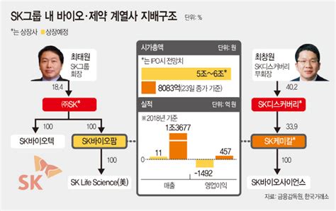 Sk디스커버리, 대성산업, 중앙에너비스 7월 생물공학 업종 저per 10선 : 희비 엇갈리는 SK 제약바이오 형제…SK바이오팜, 형보다 나은 ...