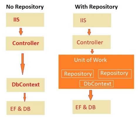 Implementing The Repository And Unit Of Work Patterns In Net