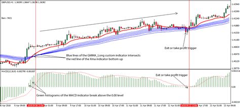 Trend following in forex or any other market is a type of trading where traders aim to catch the majority of a new trend. MACD Trend Following Strategy