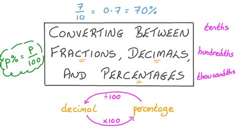 Lesson Video Converting Between Fractions Decimals And Percentages
