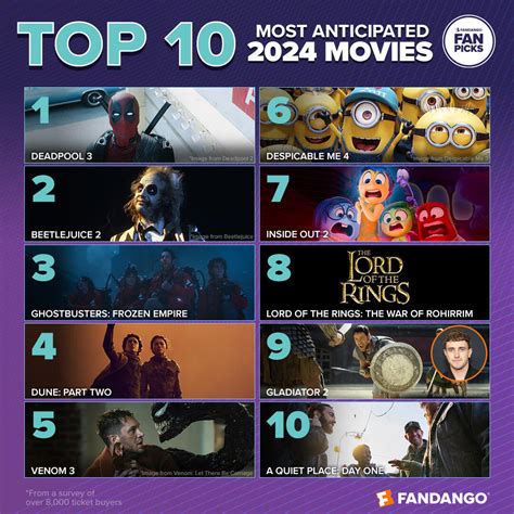 Fandango S Most Anticipated Movies Survey Fandango