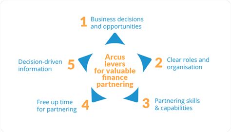 5 Levers To Deliver Valuable Business Partnering Arcus Consulting
