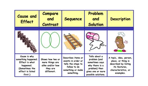 Third Grade Lesson Text Structures Sequence Betterlesson