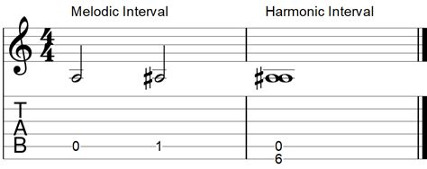 Guitar Intervals Explained Simple Guitar Gear Finder
