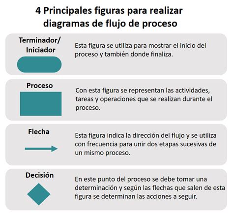 Que Es Un Diagrama De Flujo De Proceso O Flujograma Diagrama De Flujo