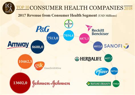 Top 10 Consumer Health Companies 2018