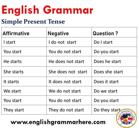The formula for making a simple present verb negative is do/does + not + root form of verb. 12 Tenses Formula With Example PDF in 2020 | English grammar, Learn english words, Learn english ...