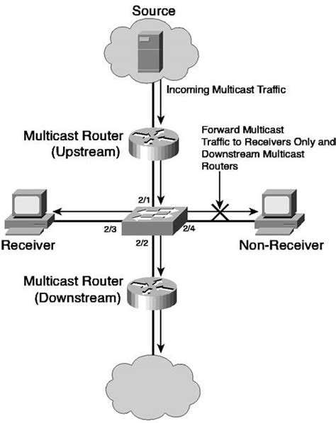 Scenario 7 3 Multicast Traffic Control On The Lan Ccnpr Practical