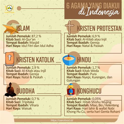 6 Agama Di Indonesia Beserta Tempat Ibadah Kitab Suci Hari Besar Keagamaan Dan Upacara Keagamaan