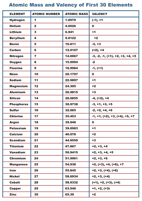 Electronic configurations model how electrons are arranged after the discovery of protons, scientists realised that the atomic number of an element is the same as the number of protons in its nucleus. 7 Images Periodic Table With Names And Atomic Mass Number ...