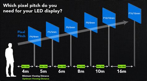 Choosing The Best Pixel Pitch For Your Led Display Assured Systems