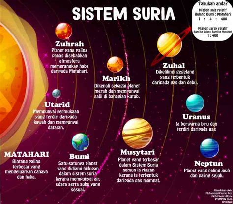 Keseluruhan sistem suria adalah sebahagian daripada galaksi bima sakti, dan padanya terkumpul lebih kurang 200 bilion bintang yang tersusun dalam lingkaran, bersama gas dan debu. Poster Sistem Suria Tahun 4 - Fauzan