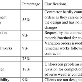 Submitted by words 1258 pages 6. (PDF) Variation Orders on Construction Projects: Value ...