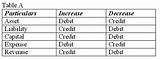 Pictures of Accounting Debit Credit Chart