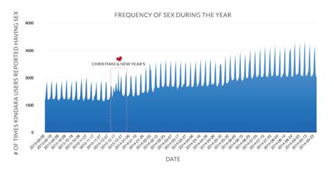 The Most Popular Time To Have Sex Business Insider