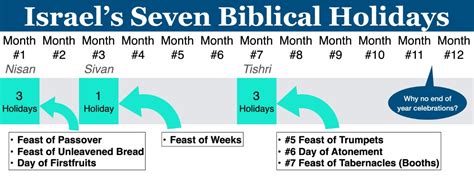 The Significance Of Hebrew Feasts For The Christian With A Special