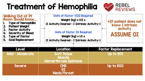 Treatment Of Hemophilia Rebel Em Emergency Medicine Blog