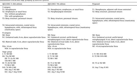 Table 1 From The Strengthweakness Of The Ajccuicc Staging System 7th