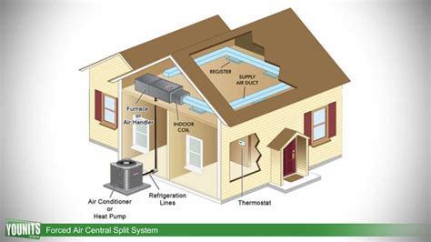 Residential air conditioner wiring diagram sample. How Forced Air Central Split Systems Work - Younits.com HD - YouTube