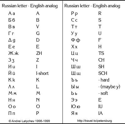 In word forms you will find all the verb tenses in english, german, spanish, french and russian. Cyrillic alphabet (Russian) | Russian alphabet, Russian ...