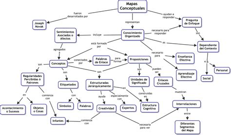 Mapas Conceptuales Organizando Y Representando El Conocimiento