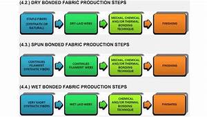 Textile Flowchart All Textile Process Flowchart Youtube