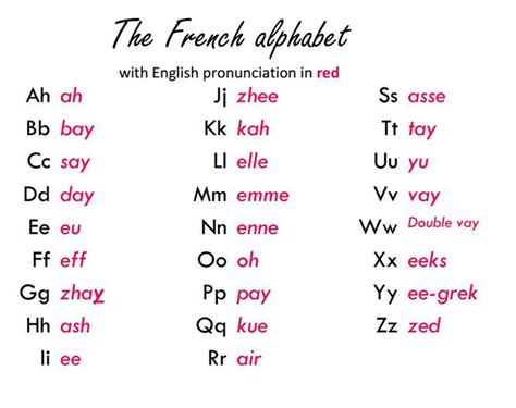 Learn The Abc Of French French Frenchclassesinbangalore