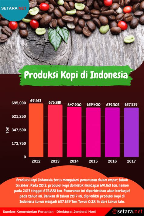 Produksi Kopi di Indonesia Terus Merosot  setara.net