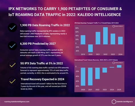 IPX NETWORKS TO CARRY 1,900 PETABYTES OF CONSUMER & IoT ROAMING DATA
